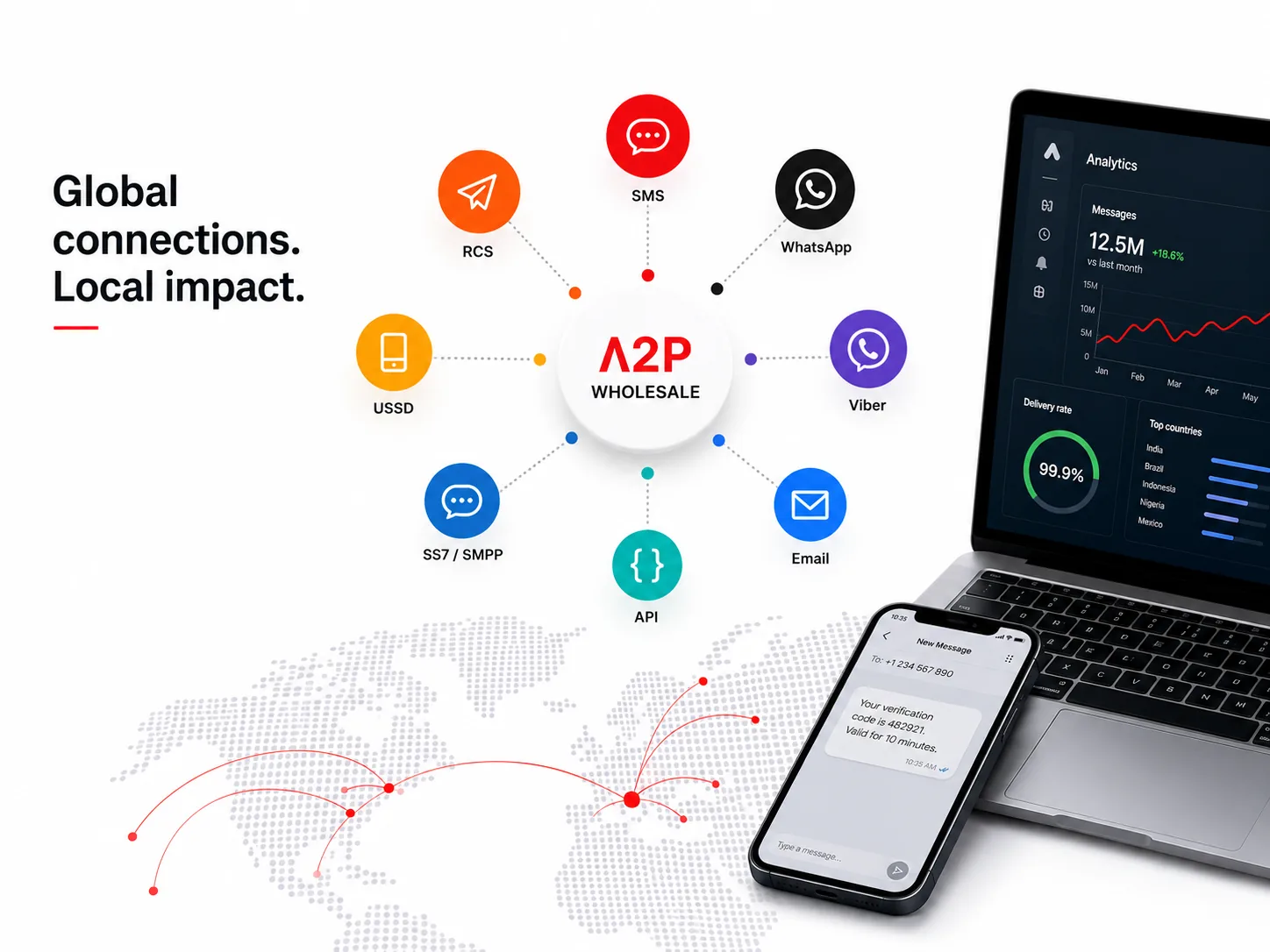 Global connections, local impact: an A2P wholesale hub linking SMS, WhatsApp, Viber, RCS, USSD, email, API and SS7/SMPP, with routes traced across a world map and a delivery dashboard alongside.